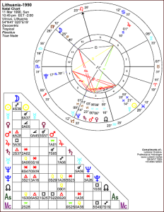 The Astrology Chart Of Lithuania Lubomir name The Astrology Chart Of Lithuania Lubomir name