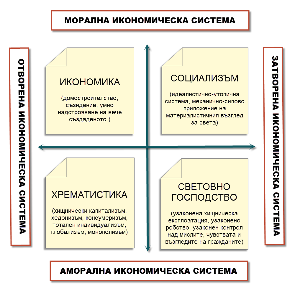 Четири икономически системи